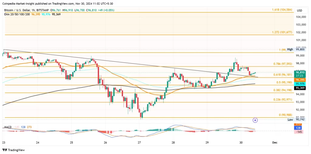 Bitcoin Price Analysis-November 30, 2024