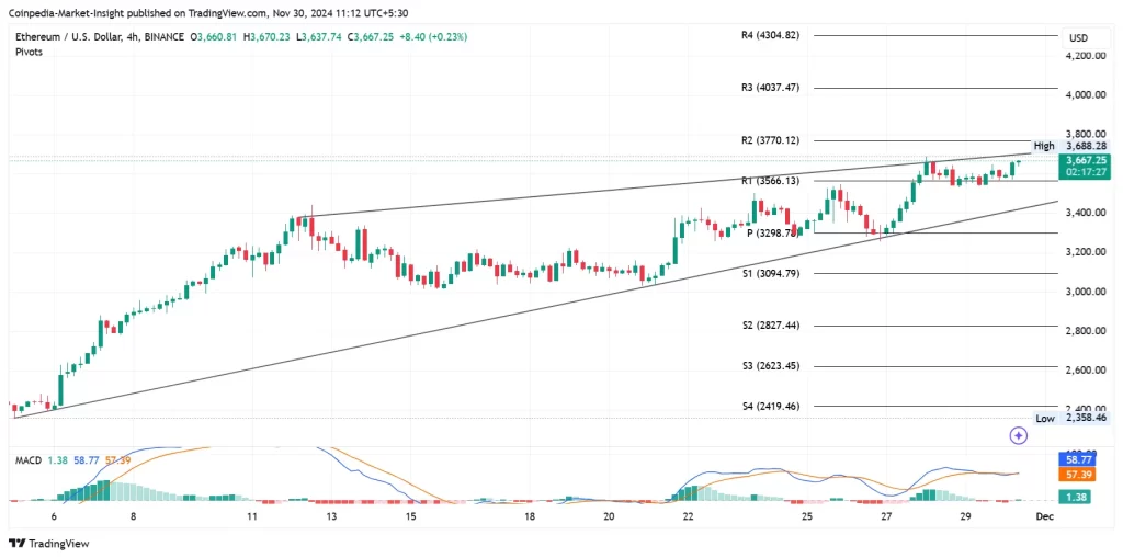 ETH Price Analysis 30th Nov 2024