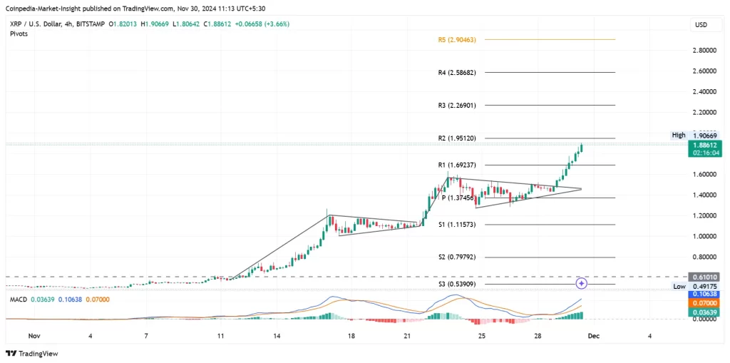 XRP Price Analysis 30th Nov 2024