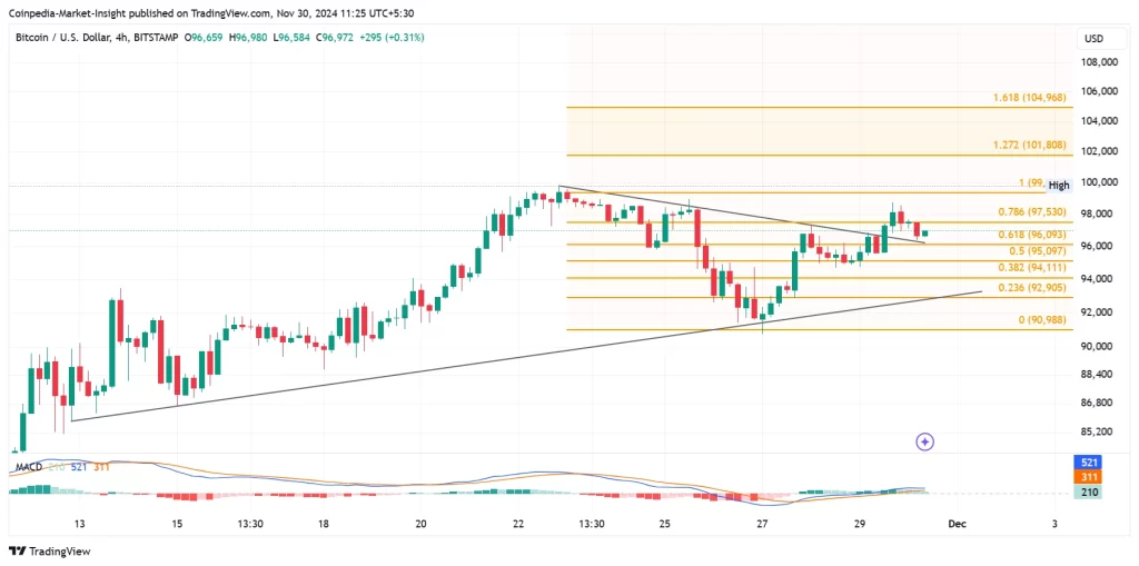 BTC Price CHart