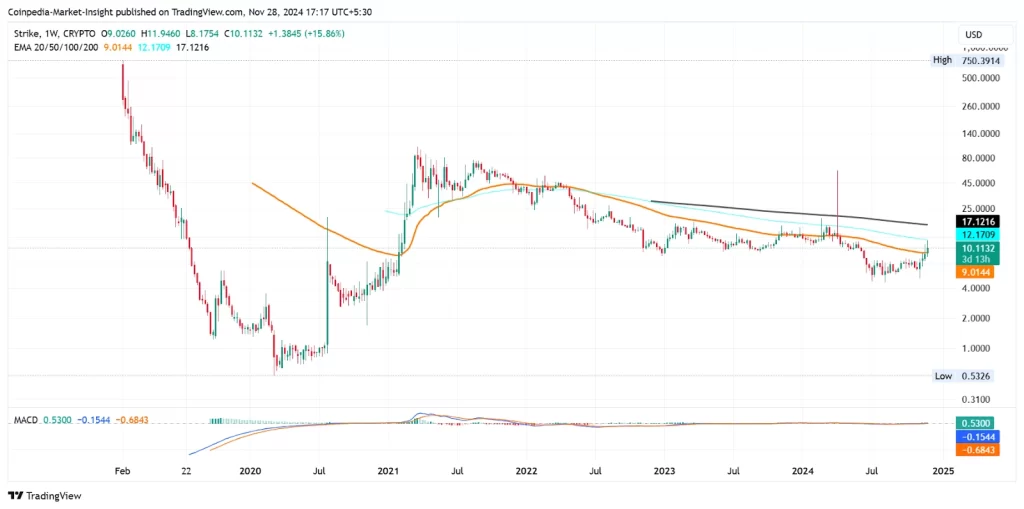 Strike Historical Price Chart