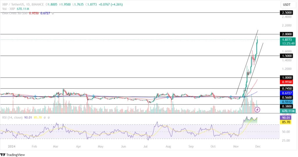 XRP 30th Nov Price Analysis