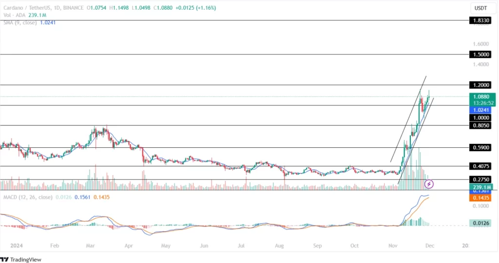 ADA Price Analysis 30th Nov 2024