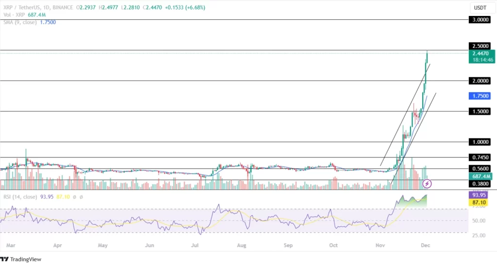 Ripple price records highest in 72 months!