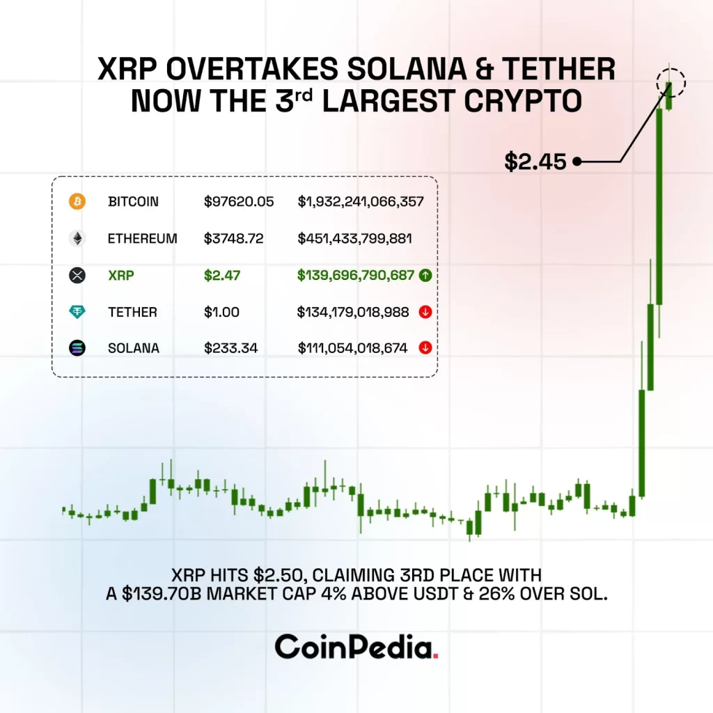 Ripple surpasses Tether and Solana to become the third largest cryptocurrency!