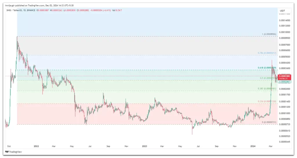 
Shiba inu historical price movement