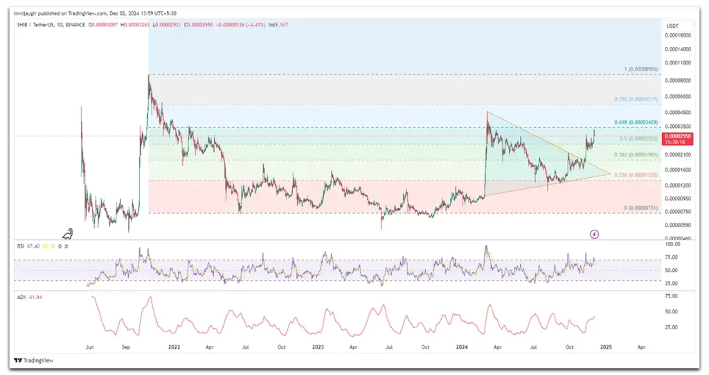 shiba inu current price chart with indicators