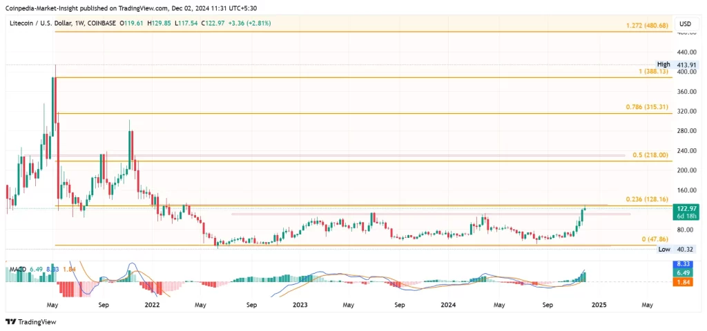 Litecoin Price Analysis