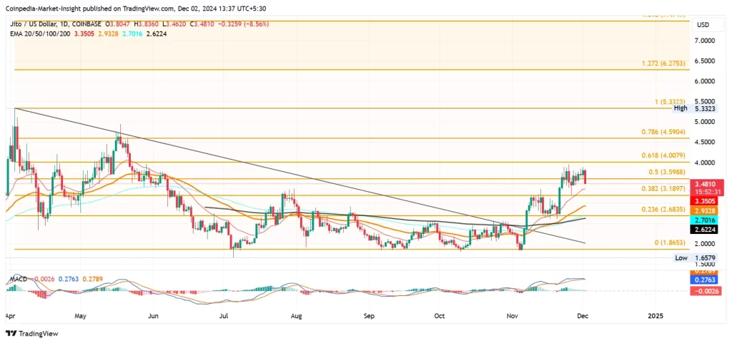 JTO Price Analysis