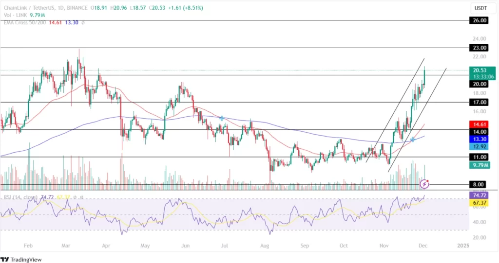 Chainlink Price Experiences Increased Bullish Price Action!