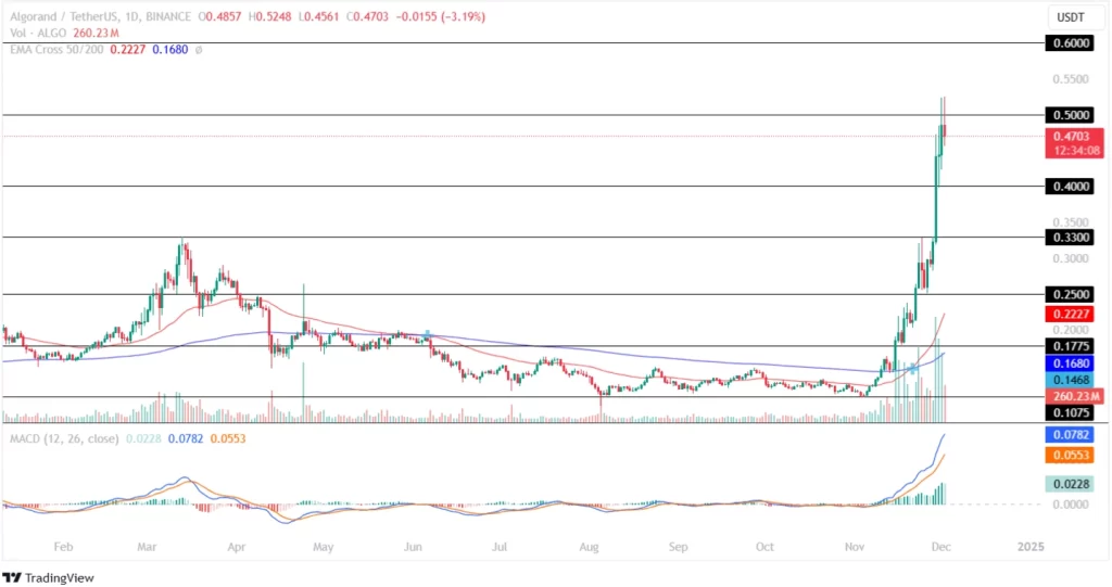 ALGO Price Retests Its Multi-month High!