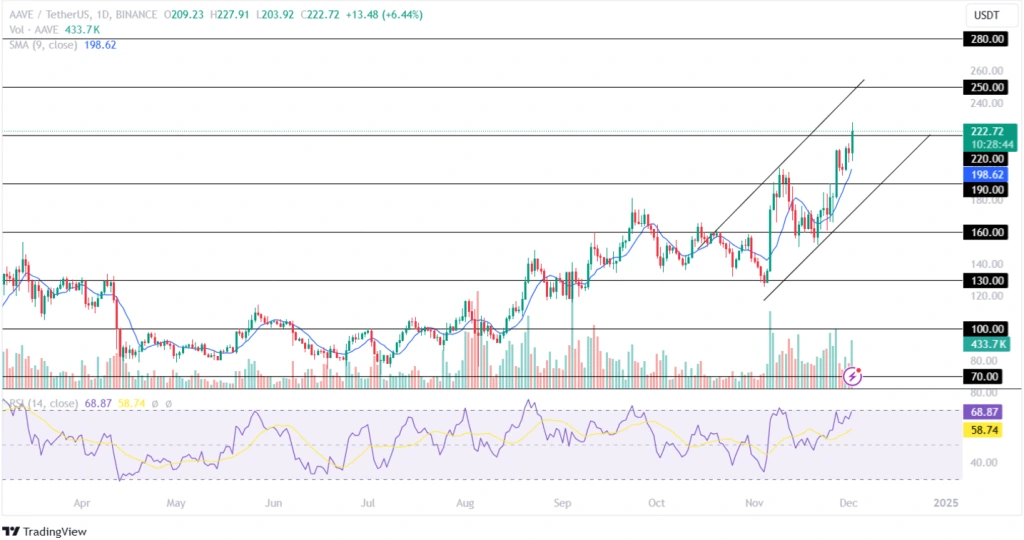 AAVE Price Forms Rising Channel Pattern!