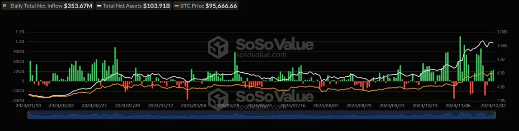 Bitcoin ETF Update 03rd December 2024