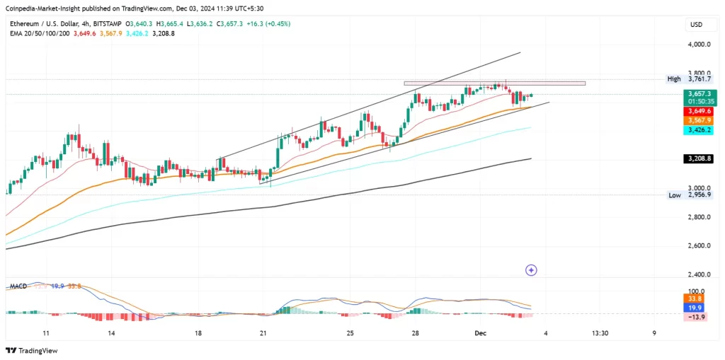 Ethereum Price Analysis