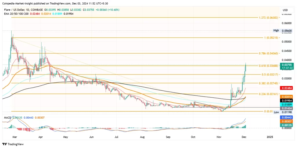 Flare Price Analysis