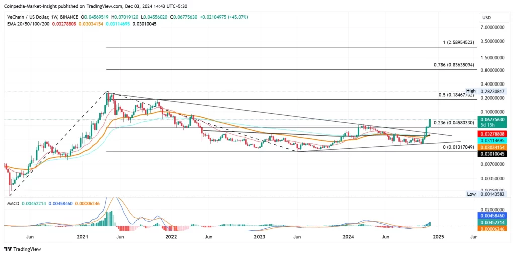 VET Price Analysis