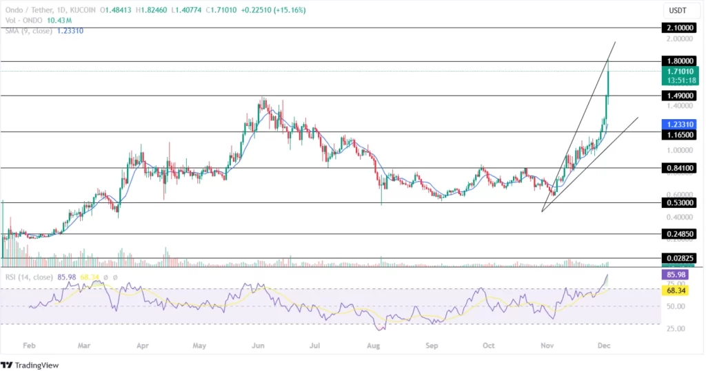 Ondo Crypto Forms a Bullish Price Pattern!