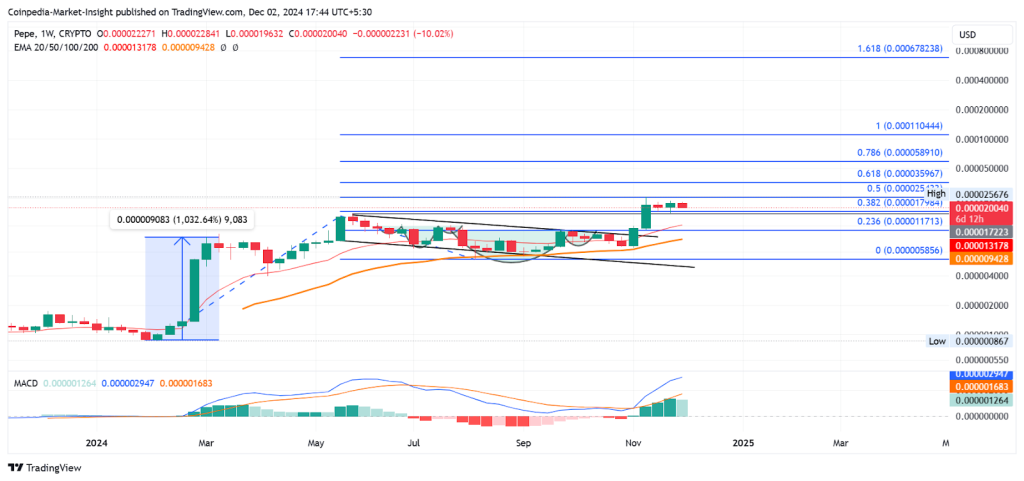 Pepe Coin Price Chart