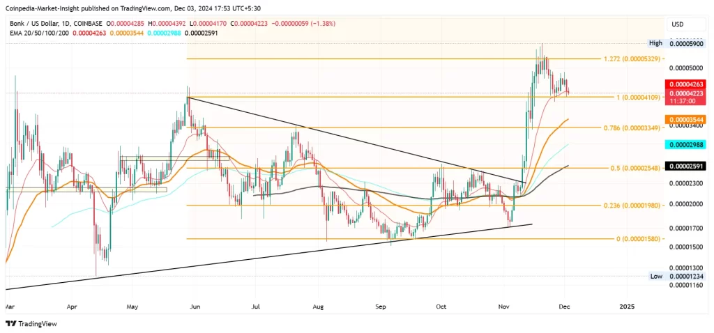 BONK Price Chart