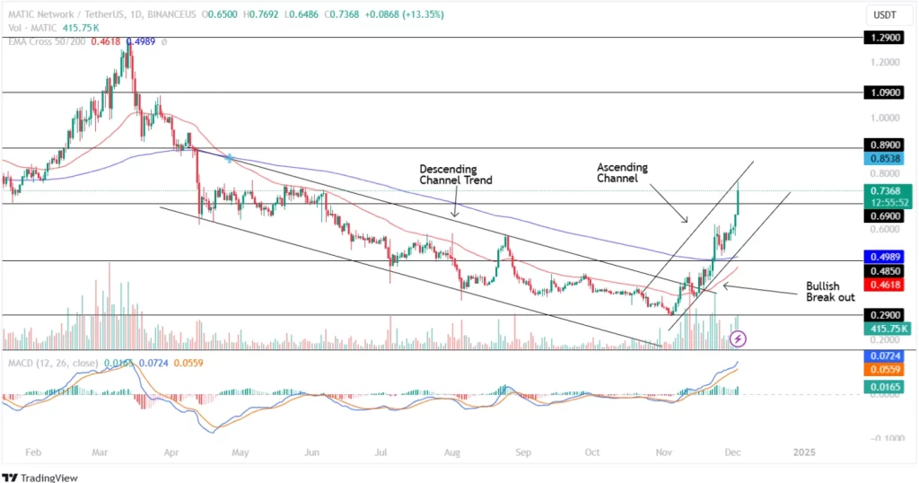 MATIC Price Analysis 03rd Dec 2024