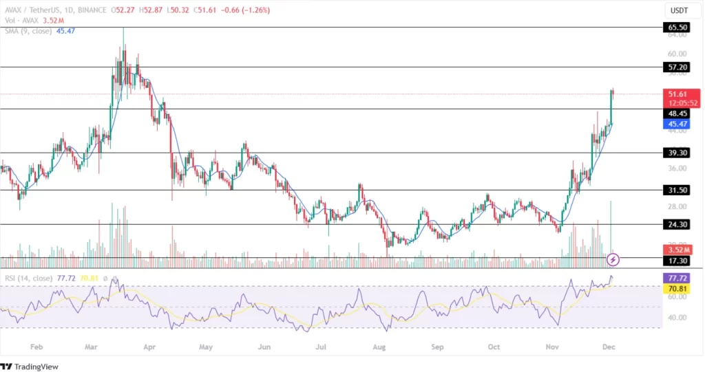 AVAX Price Analysis 03rd Nov 2024