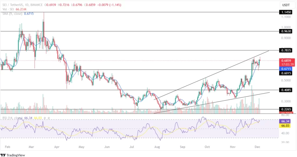 SEI Crypto Records 8-month High!