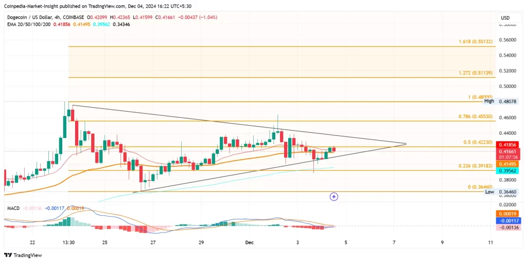 Dogecoin Price Analysis