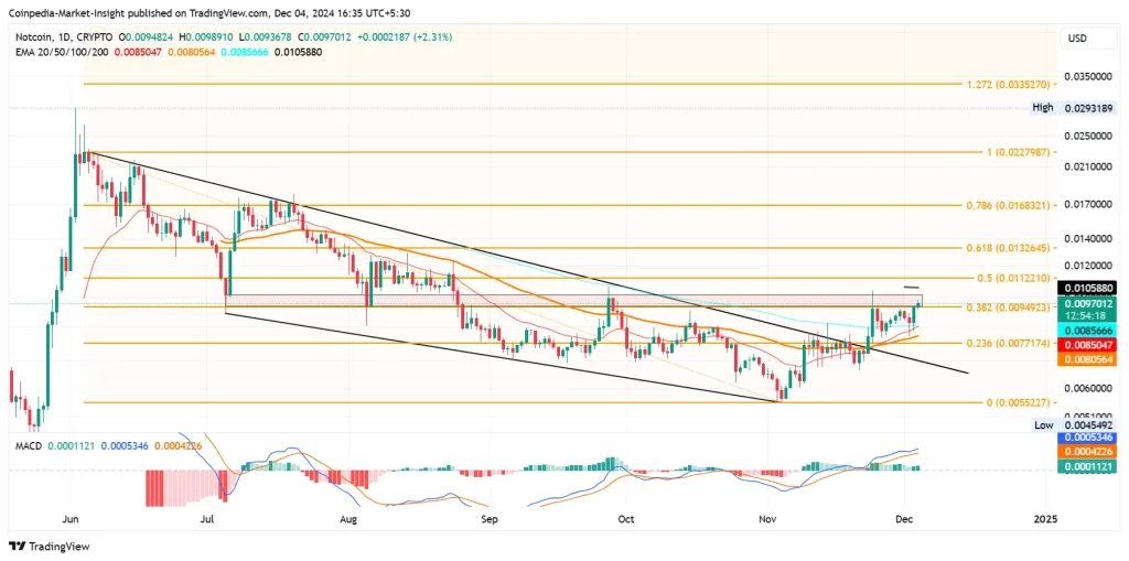 Notcoin Price Analysis