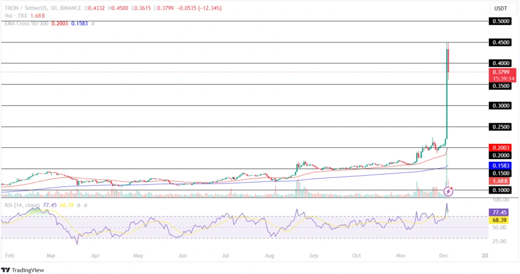 Tron (TRX) Price Analysis 04th December 2024