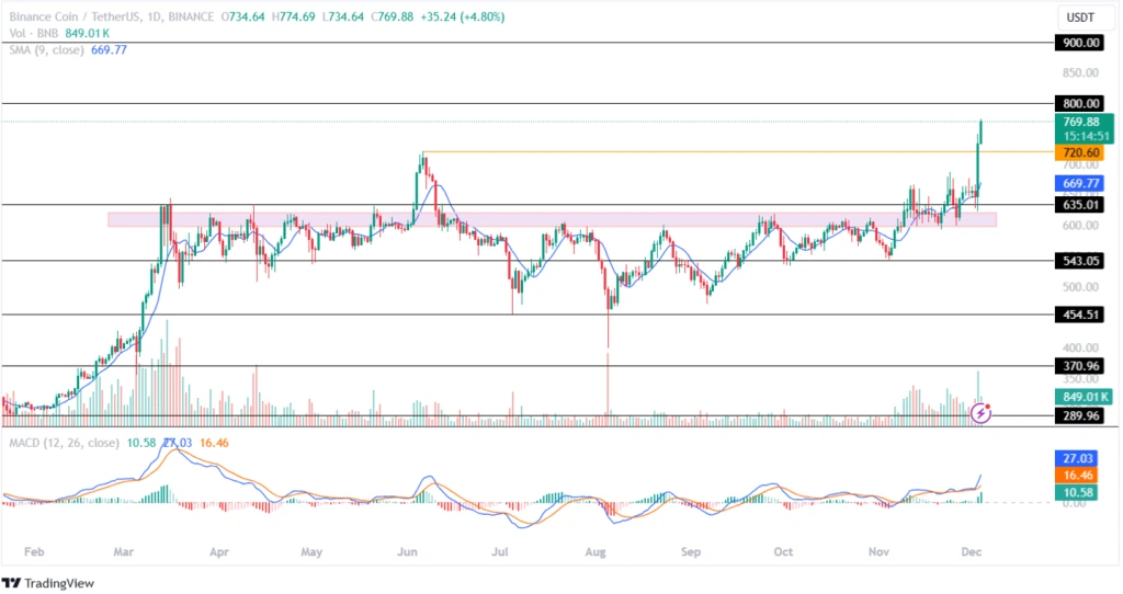 Binance Price Records A New All-time High Today!