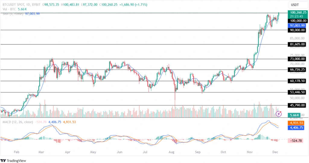 btc historic 100k