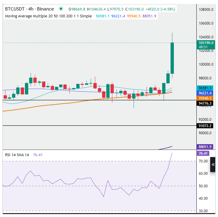 bitcoin-above-100k