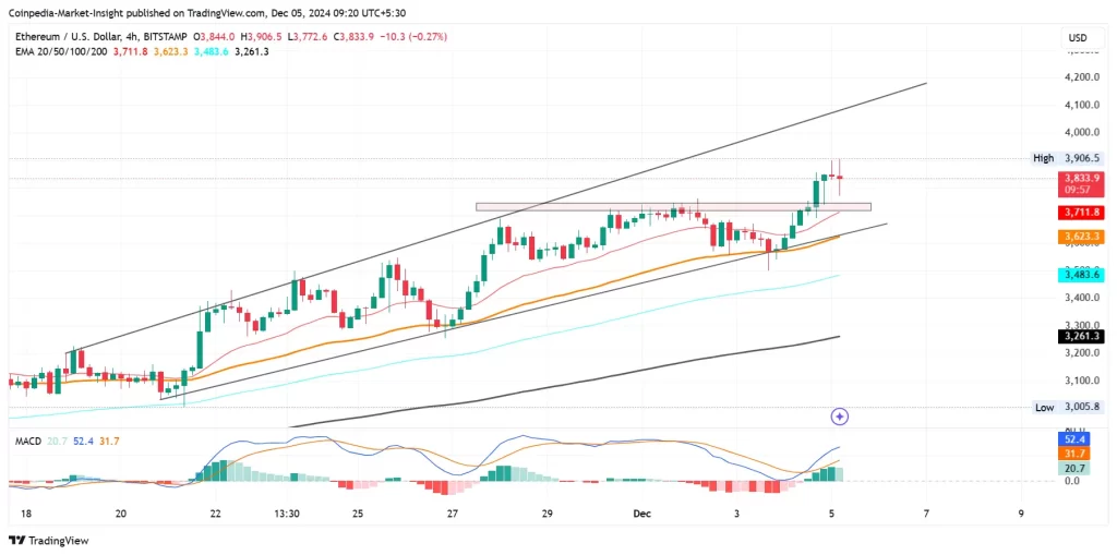 Ethereum Price Analysis