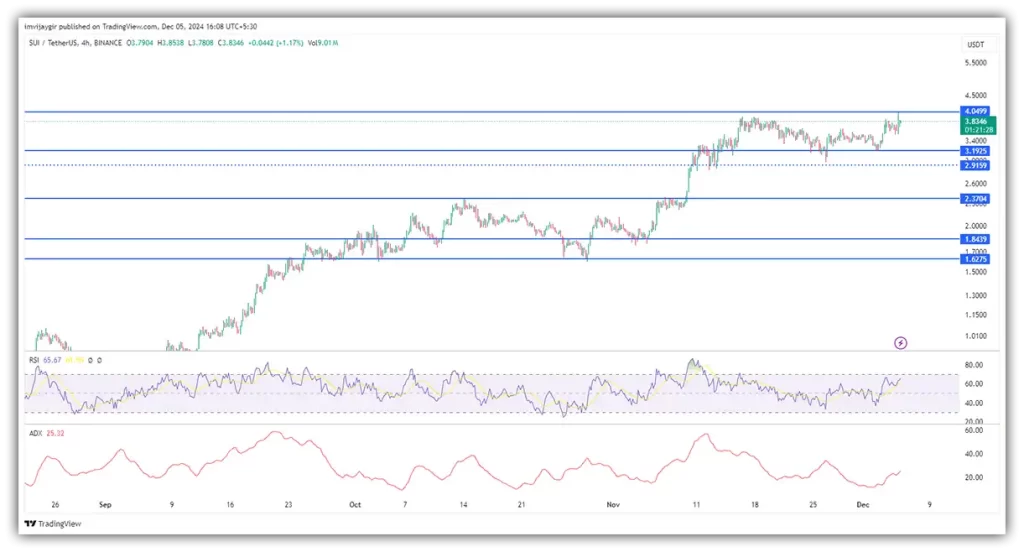 Sui-price-chart