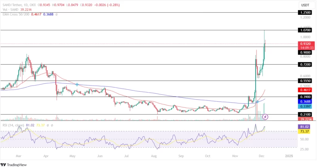 Sandbox Price Records A New 52-week High!