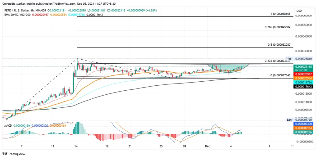 PEPE Price Analysis