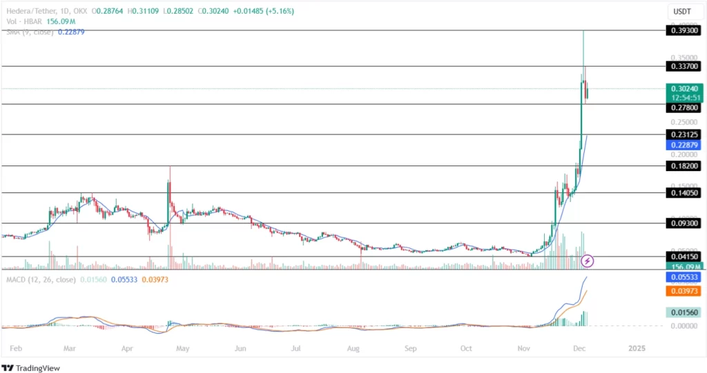 Hedera Price Records a Strong Bearish Reversal This Week!