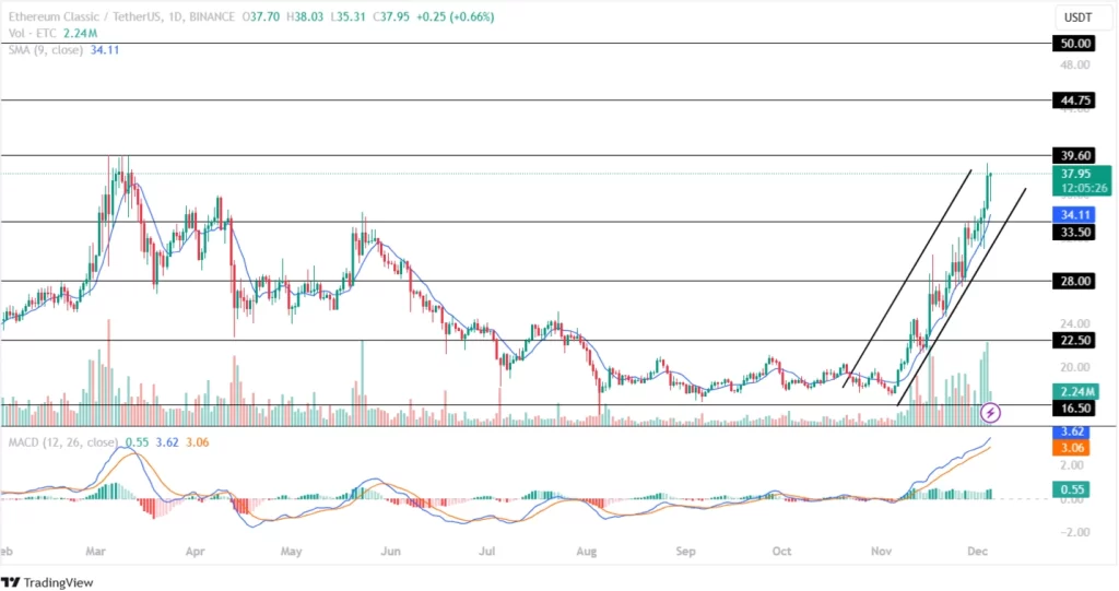 Ethereum Classic Price Analysis 05th December 2024