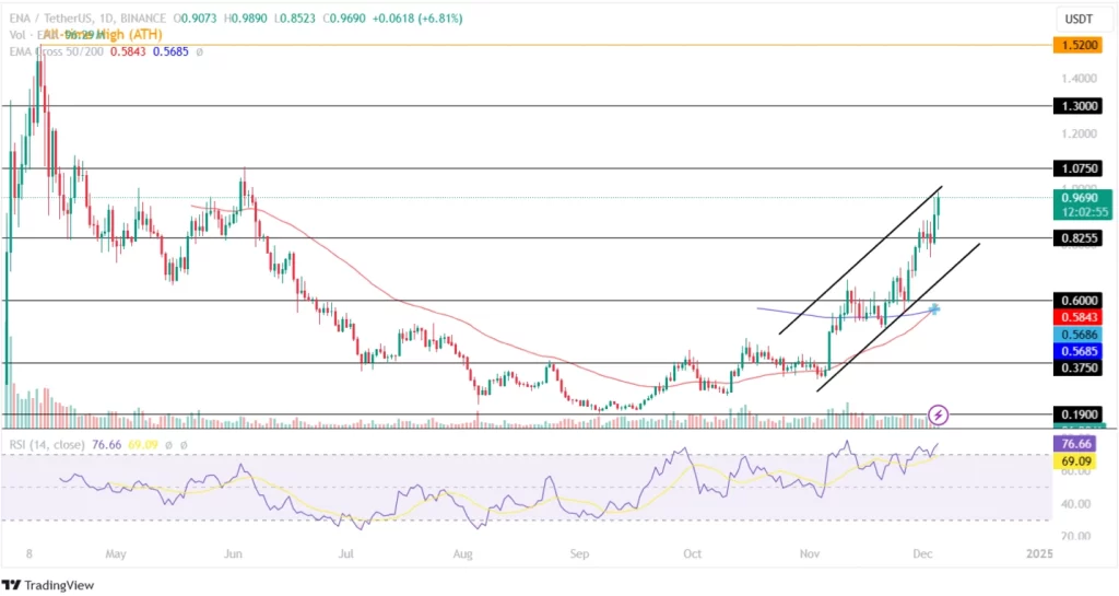 Ethena Price Analysis 05th December 2024