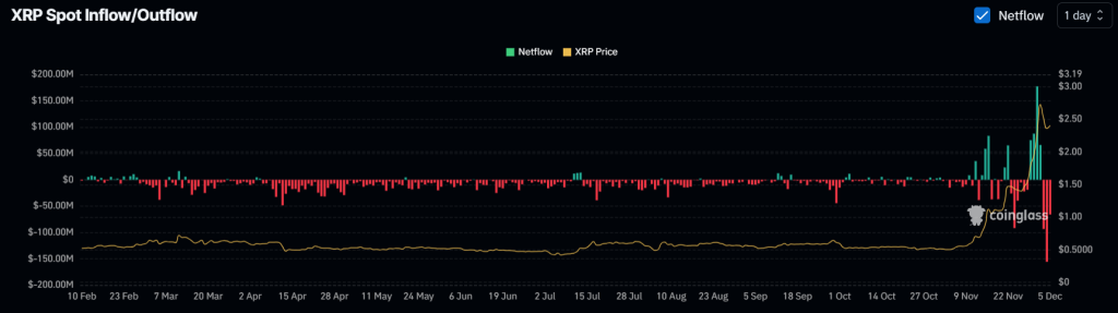 XRP spot inflow/outflow