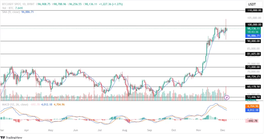 BTC Price Retests Its Lower Support Levels!