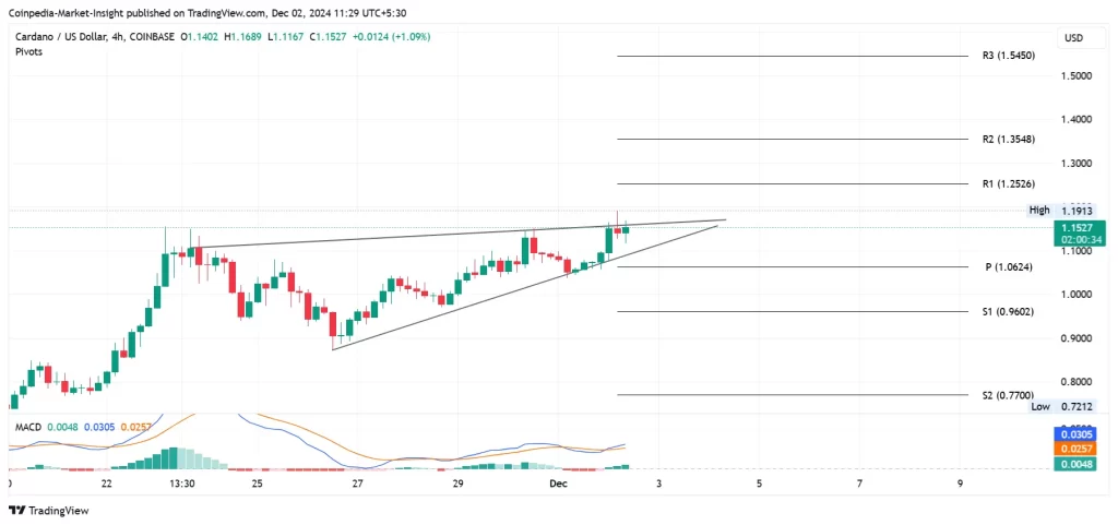 Cardano Price Analysis