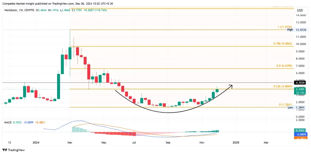 Worldcoin Price Analysis