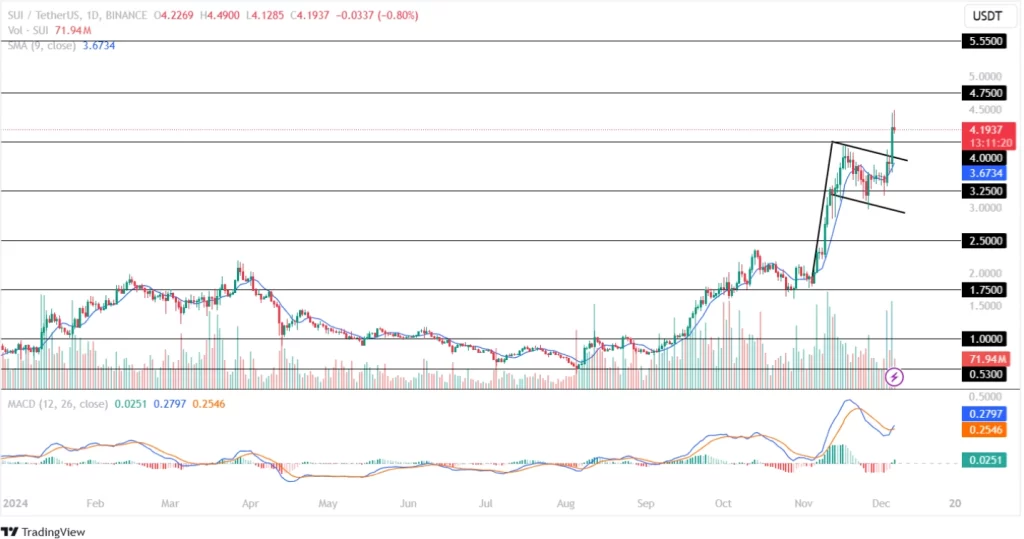 Sui Crypto Records A New ATH!