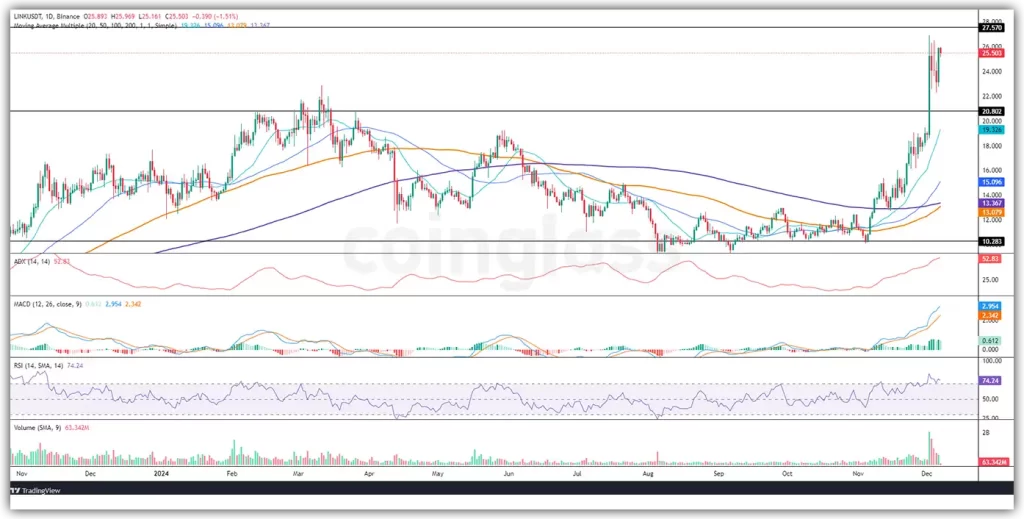 chainlink daily price chart