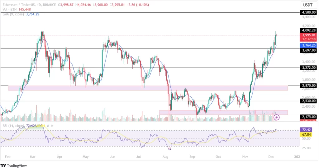 Ethereum Price Records New 9-month High!