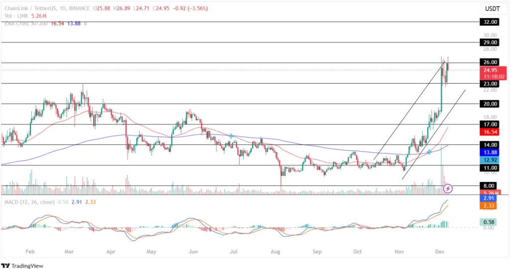 Chainlink Crypto Token Records Increased Price Volatility