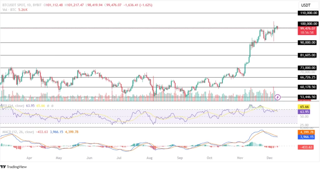 Bitcoin (BTC) Price Analysis 09th December 2024