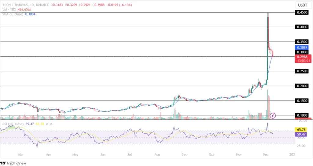 Tron Price Slits 1/3rd Its Valuation This Week!