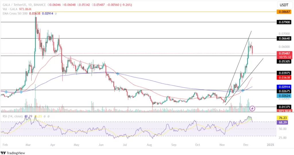 Gala Token Records Increased Price Volatility!